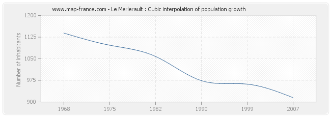 Le Merlerault : Cubic interpolation of population growth